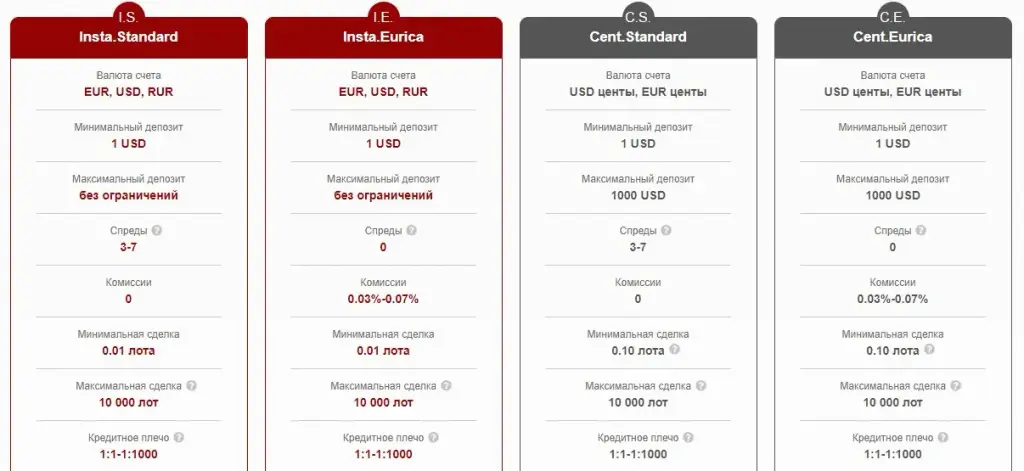 InstaForex тарифы