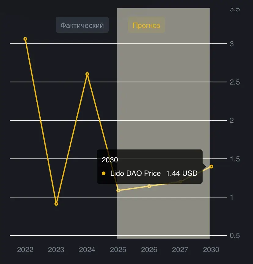 ldo coin