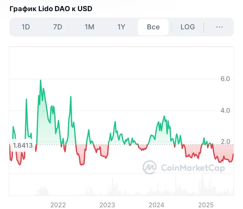 ldo крипто