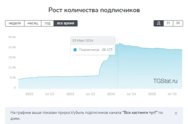 все кастинги тут